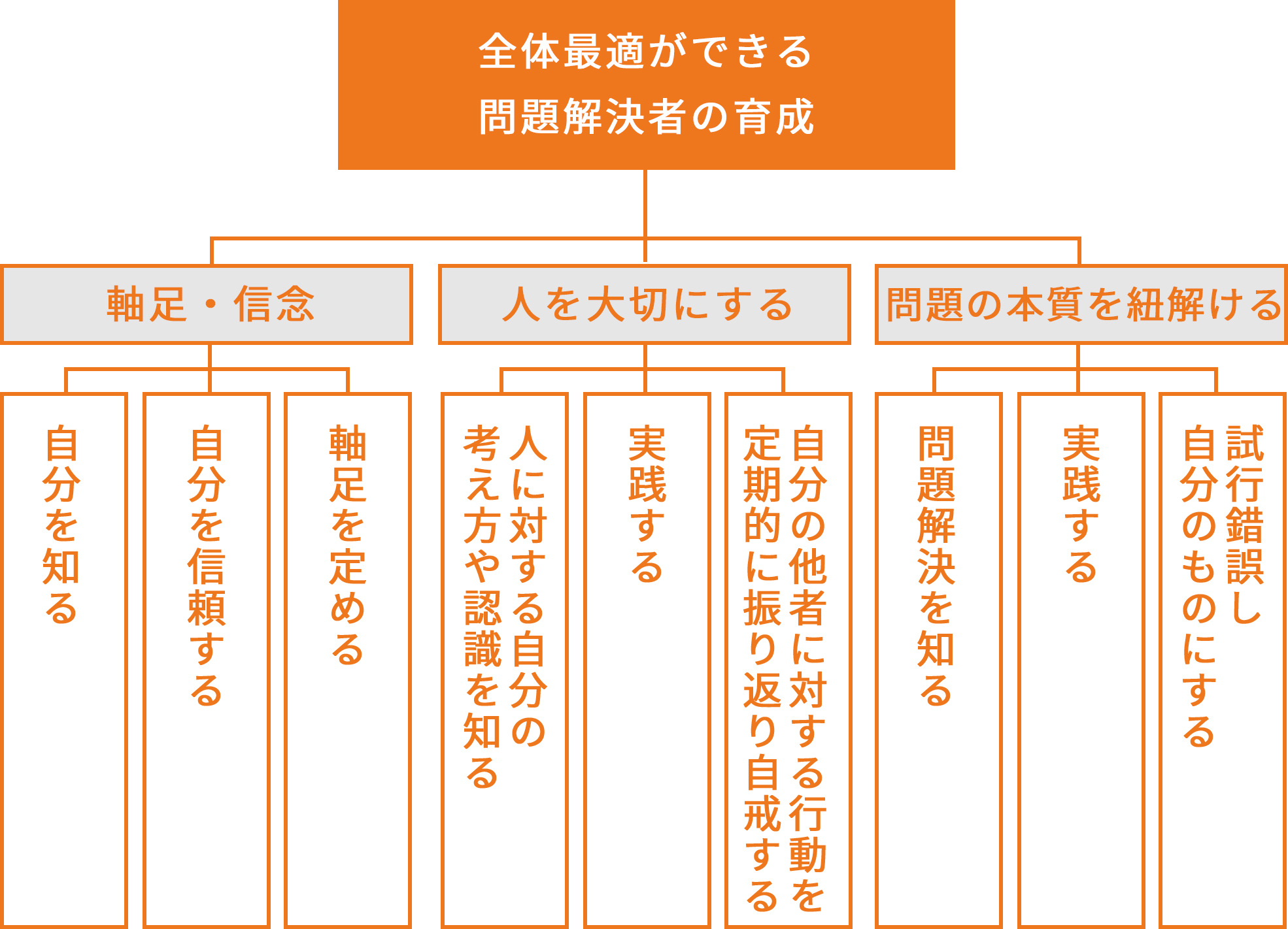 全体最適化ができる問題解決者の育成図